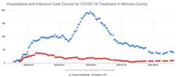 The number of people in intensive care units for COVID-19 treatment in Monroe County has increased recently, but it's still well below the peak earlier this year. - CREDIT BRETT DAHLBERG / WXXI NEWS