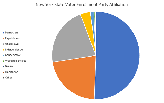 Registered voters as of Feb. 21, 2020, according to the New York State Board of Elections. - ILLUSTRATION BY JAMES BROWN/WXXI NEWS