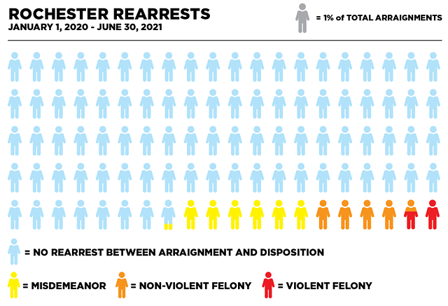 About two percent of people awaiting trial in Rochester were arrested on a violent felony between Jan. 1, 2020 and June 30, 2021. - ILLUSTRATION BY RYAN WILLIAMSON