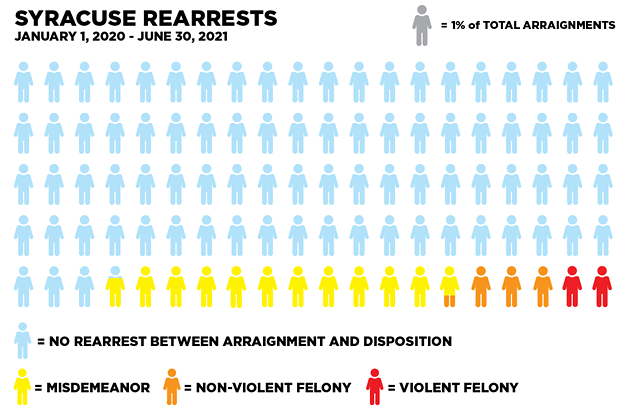 Rearrests overall were higher in Syracuse, while violent felonies were consistent with Rochester and Buffalo. - ILLUSTRATION BY RYAN WILLIAMSON